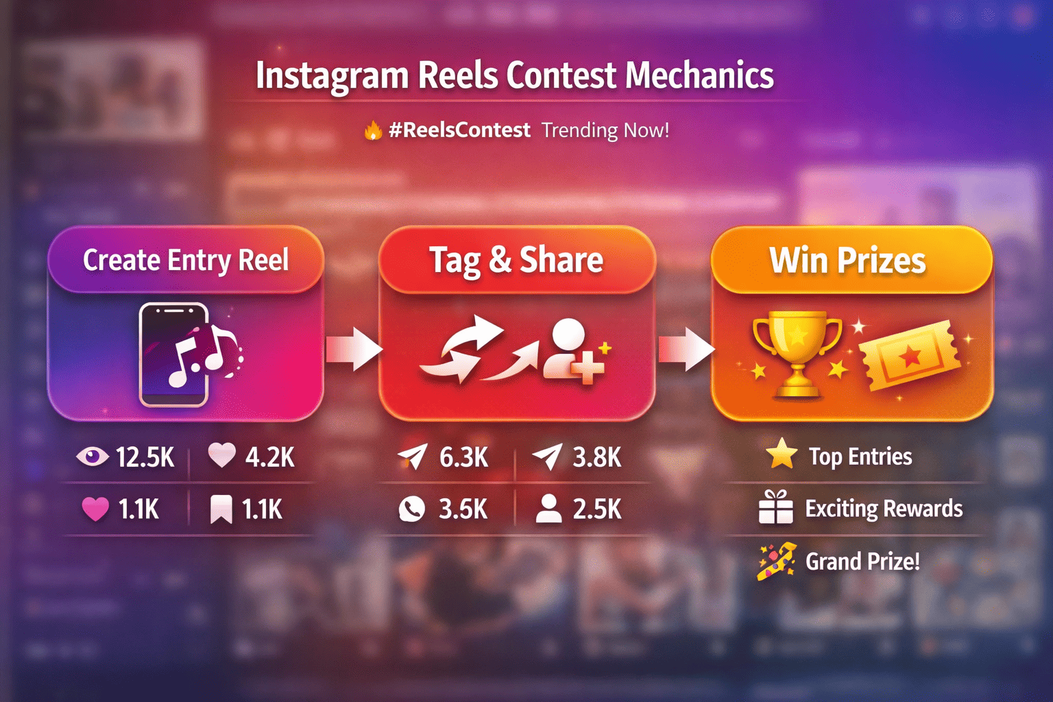 Landscape format (1536x1024) editorial image showing Instagram Reels contest mechanics flowchart with three connected stages: 'Create Entry 