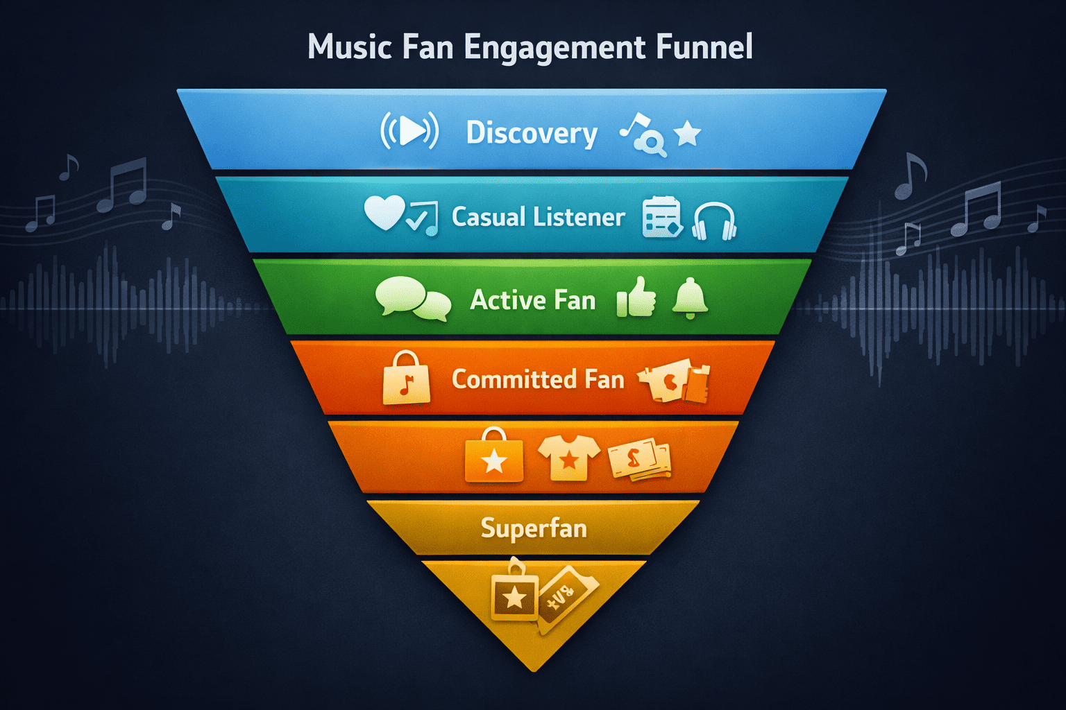 () conceptual illustration of a music fan engagement funnel diagram with five clearly labeled horizontal tiers: Discovery at