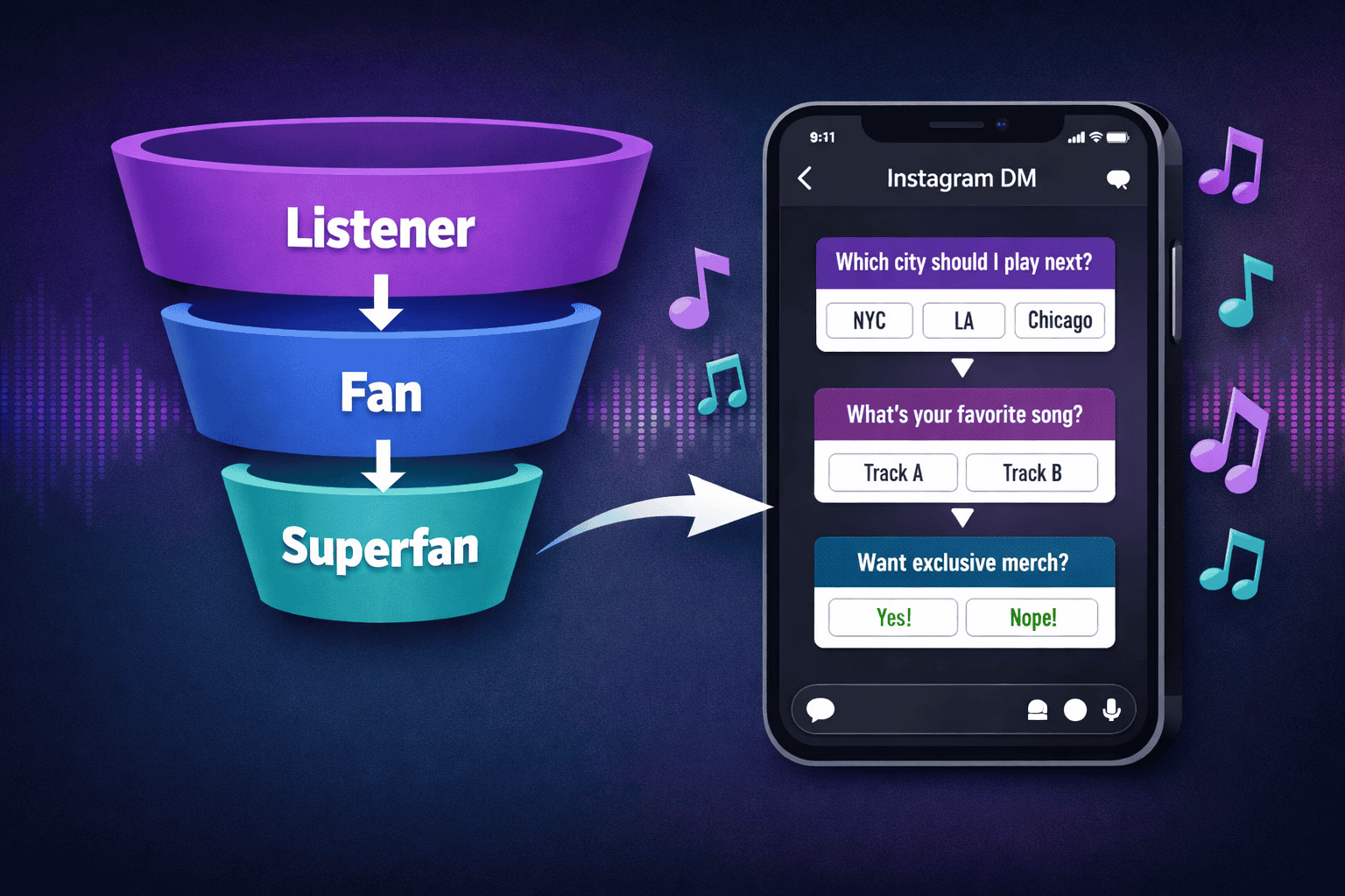 () illustration showing a vertical funnel diagram on the left side with stages labeled Listener, Fan, Superfan flowing