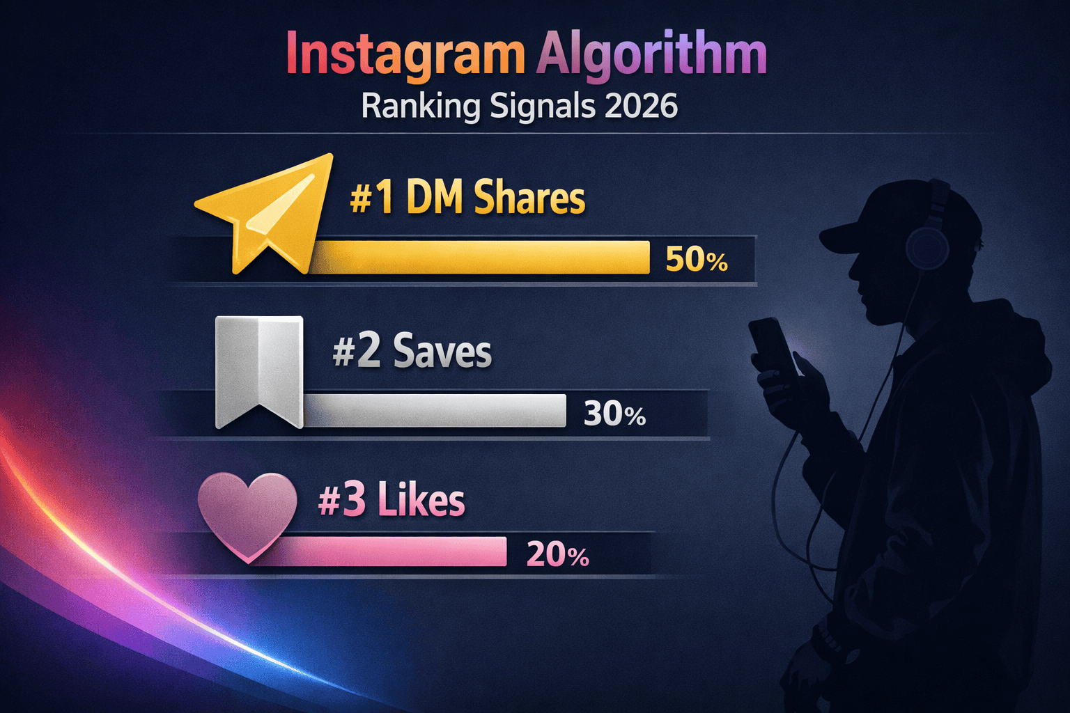() infographic-style image showing a ranking hierarchy of Instagram algorithm signals for 2026. At the top a large golden