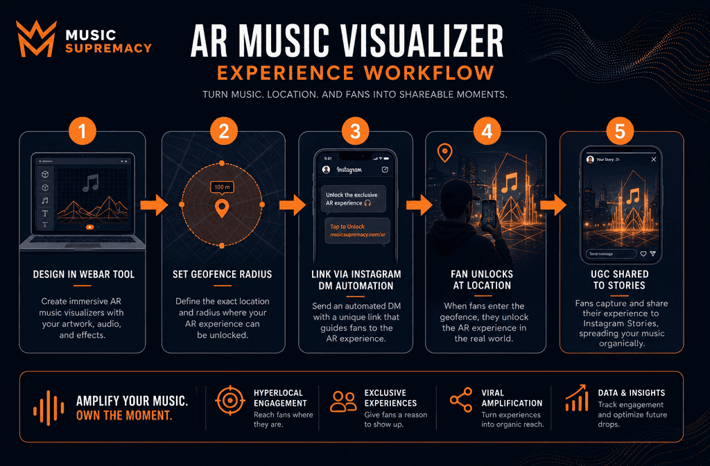 () infographic-style editorial image showing a step-by-step workflow diagram for creating an AR music visualizer experience.